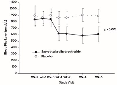 Sapropterin Dihydrochloride-figure2.jpg (Sapropterin Dihydrochloride Figure2)